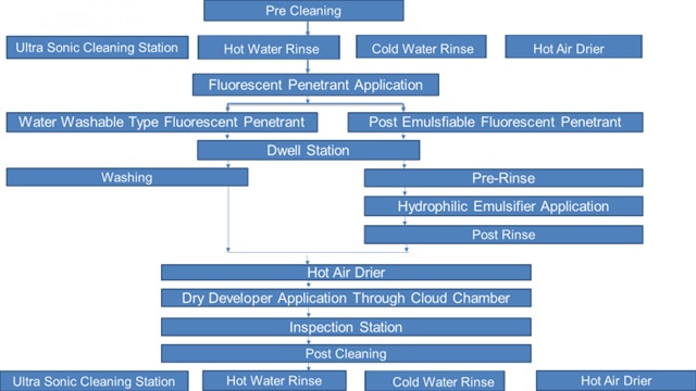 Fluorscent Penetrant Process