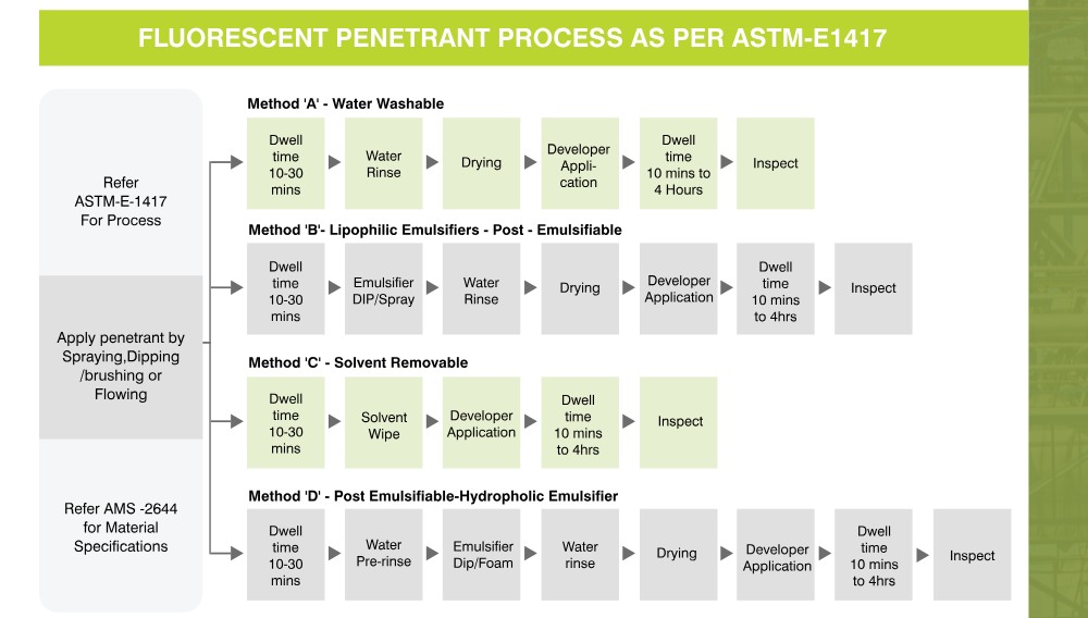 Fluorscent Penetrant Process